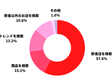 上記で「はい」と答えた人に、どのようなシーンで最もよくSNS検索を用いますか？