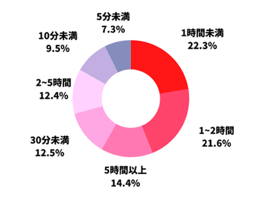 SNSの1日の利用時間はどれくらいですか？