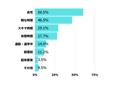 SNSのおもな利用シーンはどれですか？ ※複数回答