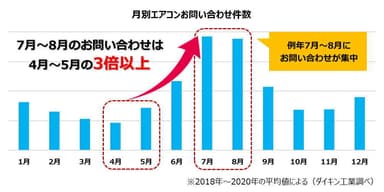 2020年月別エアコンお問い合わせ件数