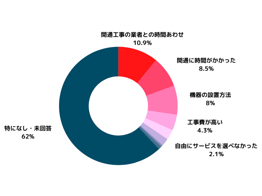 引っ越し時のインターネット契約はどうしてる？
リアルな声から注意点や失敗しないポイントを解説