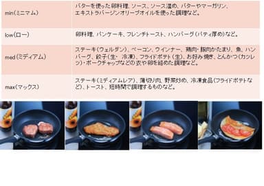 各センサーレベルごとの調理例