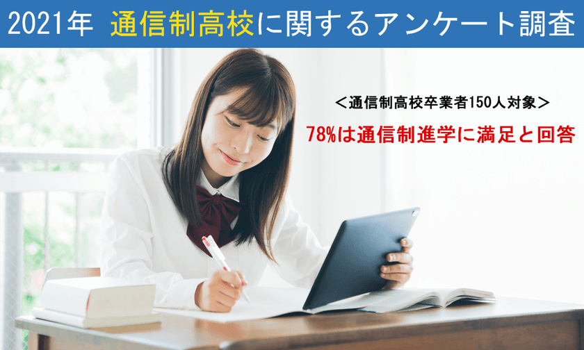 卒業者150人に進学の理由や学費などアンケート調査を実施　
通信制高校卒業者の78％は通信制に通って良かったと回答