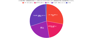 通信制高校を卒業した後の進路を教えてください