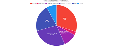 現在のお仕事の雇用形態について教えてください