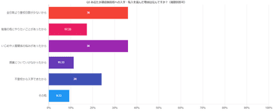 あなたが通信制高校への入学・転入を選んだ理由はなんですか？