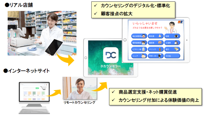 OTC医薬品販売のカウンセリング推進アプリ
『Dカウンセラー』を提供開始　
～リアル店舗・ネット販売双方で
医薬品販売のCX・DXを強力に推進～