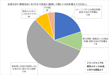 ドラッグストア販売スタッフ調査より