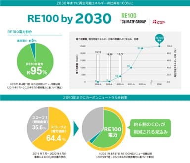 当グループ再生可能エネルギー比率、CO2排出割合