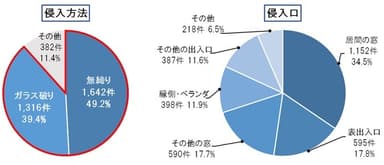 群馬県過去5年間の住宅侵入窃盗発生状況