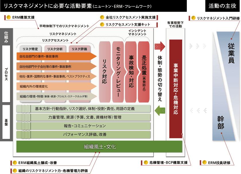 ニュートン・コンサルティングが5月12日より
「ESGリスクマネジメント構築・改善支援サービス」を開始