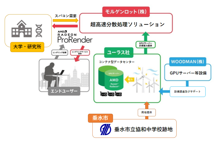 遊休資産を活用した当社初の
CGレンダリングサービスの実証事業開始