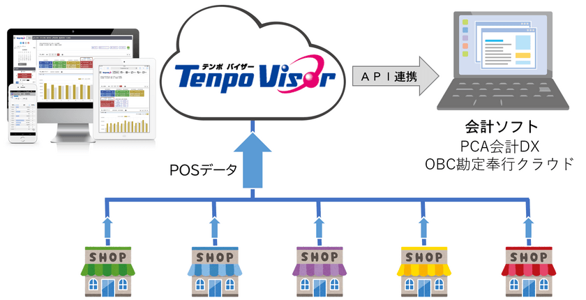 店舗のDX導入を推進
クラウドでPOSレジと会計ソフト「PCA会計DX」
「OBC勘定奉行クラウド」をAPI連携し
バックオフィス業務の負担軽減