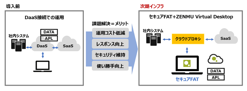 ANA次世代クライアント　
VDIからの移行でセキュアFAT端末を採用　
～NRIの協力で秘密分散技術を利用した
ZENMU Virtual Desktopを全社展開～