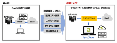 図1. 次期インフラの導入イメージ