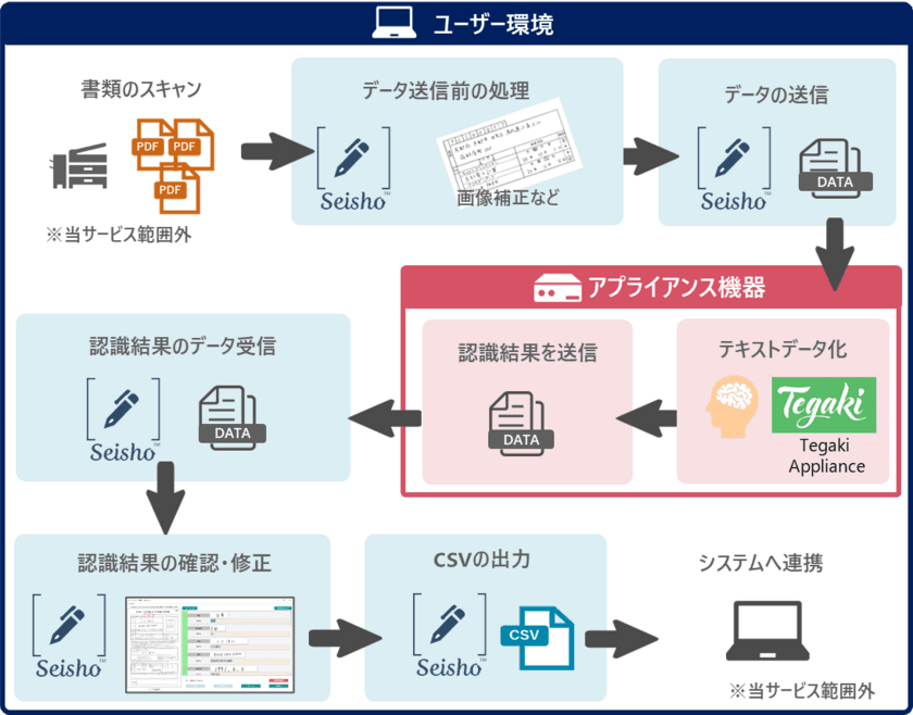 「AI手書き文字認識サービス」に閉域環境で利用できる
アプライアンス版サービスを追加(5月10日より申込受付開始)