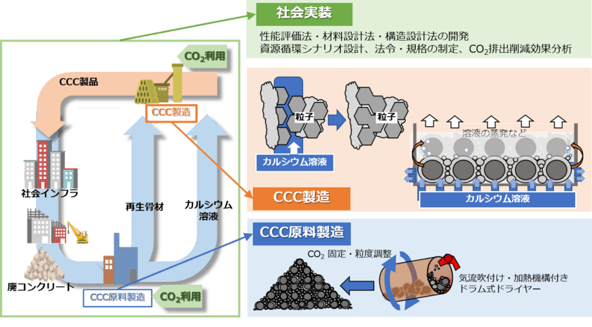 CO2を原料とする完全リサイクル可能な
カーボンニュートラルコンクリートの基礎的製造技術を開発