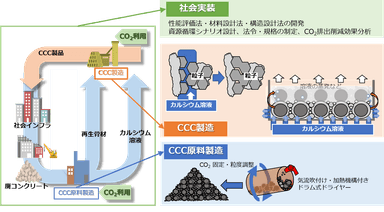 カルシウムカーボネートコンクリート(CCC)の製造方法(イメージ)