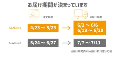 お届け期間のご案内