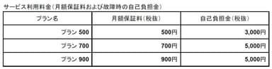 サービス利用料金(月額保証料および故障時の自己負担金)