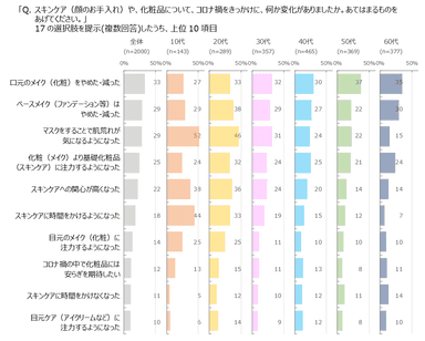 図表1　コロナ禍をきっかけにしたスキンケアの変化