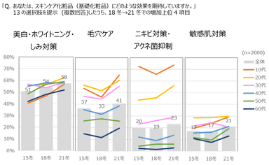 図表3　スキンケア化粧品に期待する効果：増加した上位4項目