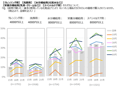 図表4　スキンケア化粧品の購入単価でみる高価格帯の割合