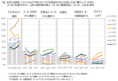 図表5　「スペシャルケア用」化粧品の購入チャネル：ベスト6