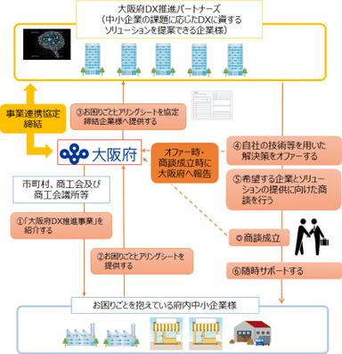 大阪府DX推進事業概要