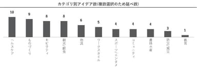 カテゴリ別アイデア数