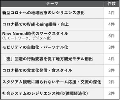 テーマ別の件数