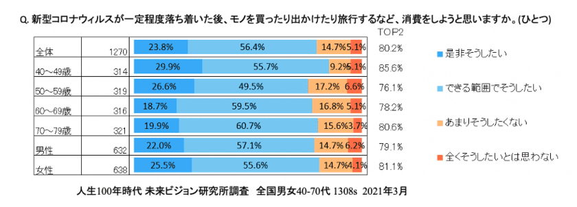 中高年はニューノーマルな消費回復の主役に
国内旅行・グルメ牽引の可能性