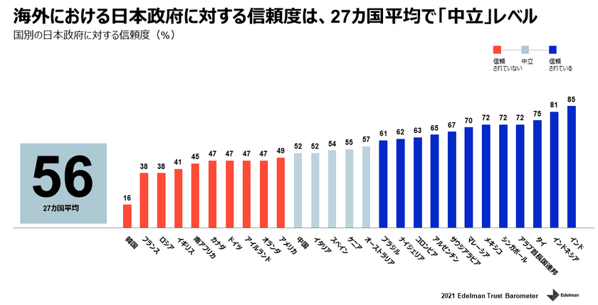 日本人による政府や企業などに対する信頼度は、コロナ禍でさらに低下