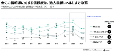 全ての情報源に対する信頼度は、過去最低レベルにまで急落