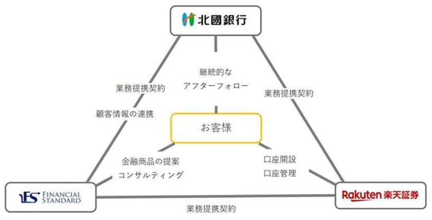 株式会社北國銀行は
楽天証券株式会社・ファイナンシャルスタンダード株式会社との
業務提携による金融商品仲介共同運営サービスの提供開始について