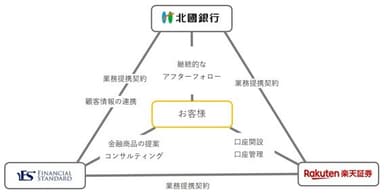 「共同運営サービス」の概要