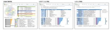 「ビノベーション(R)レポート」基本特性三種