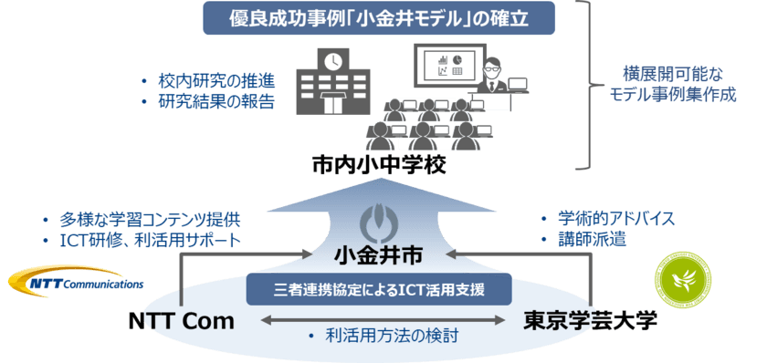 小金井市、東京学芸大学、NTT Comによる、「GIGAスクール構想による個別最適化された深い学び等の実現に関する連携協定」の締結について