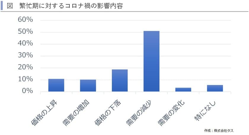 7割が繁忙期にマイナスの影響があったと回答　
“不動産市場アンケート(2021年3月)結果”　
～賃貸住宅市場レポート　
首都圏版・関西圏・中京圏・福岡県版　2021年4月～