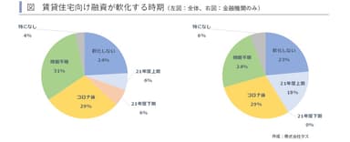 賃貸住宅融資軟化時期