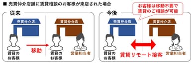 売買仲介店舗に賃貸相談のお客様が来店された場合