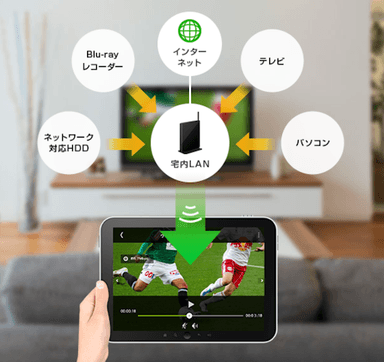 レコーダーやテレビの番組を視聴可能