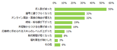 新型コロナウイルスの流行後、バイト探しにおいてどのような影響がありましたか？（複数回答可）