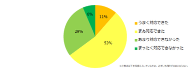 コロナ禍において、仕事・生活などあらゆる面での変化にうまく対応できたと思いますか？