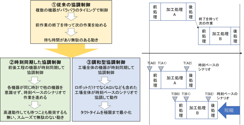 国内初の調和型協調制御を実現　
組込みシステム用高度協調制御プラットフォームの
新バージョンリリースのお知らせ