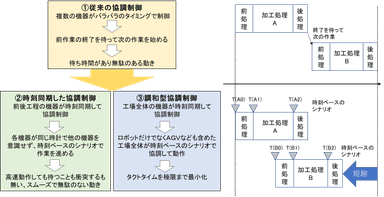 調和型協調制御