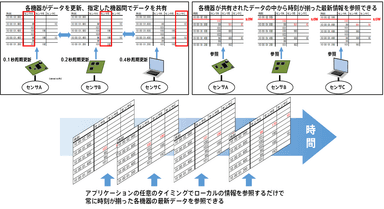 時刻同期型データ共有機能