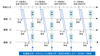 調和型時刻同期