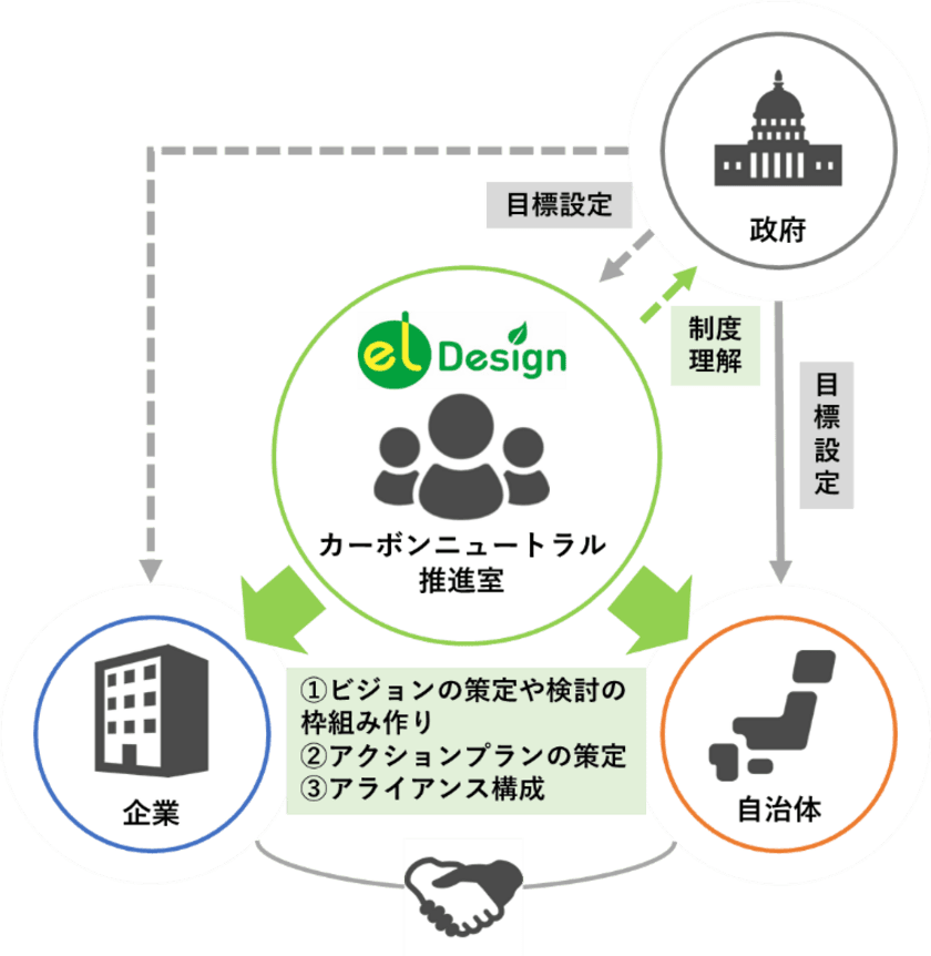 官民連携によるカーボンニュートラルの達成に向けた
「カーボンニュートラル推進室」設立について