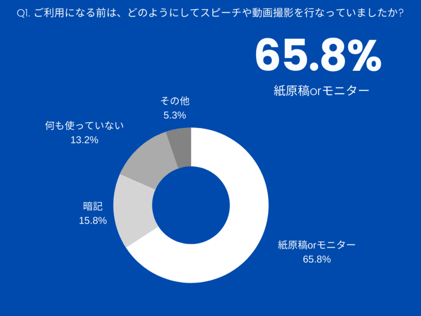 スピーチやwebセミナーなどで使用する「プロンプター」の
利用実態アンケートを株式会社ページワンが実施　
「81％が目線が上がるとの声」